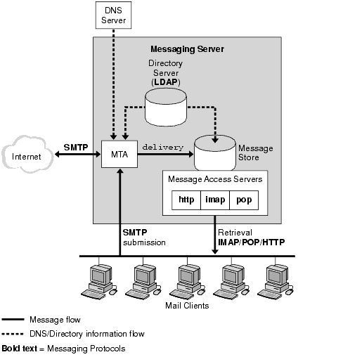 This diagram shows a simpfiled view of the Messaging Server software components.