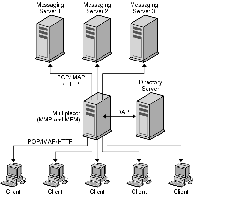 This diagram shows how a multiplexor manages the incoming connections from clients in a deployments where users are spread across multiple servers.
