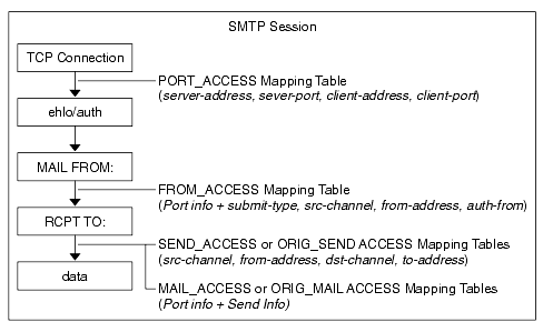This diagram shows how pre-SMTP accept filtering is activated in the mail acceptance process.