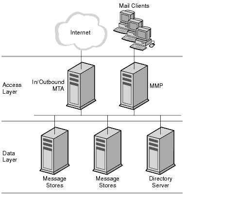 This diagram shows a two-tiered deployment with an access layer and a data layer.  The Internet and mail clients are outside the layers, the MTA and MMP are in the access layer, and the Message Stores and Directory Server are in the data layer.