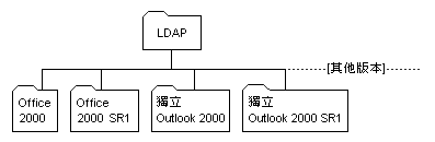 LDAP �ӷ��ɮת���ĳ�ؿ����c