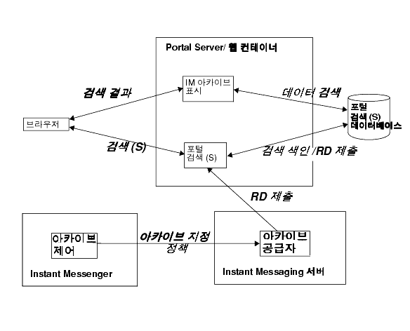  ׸ Sun Java System Instant Messaging ī̺  ҿ  帧 ݴϴ.