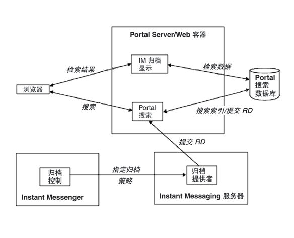 ��ͼ��ʾΪ Sun Java System Instant Messaging �鵵�������������