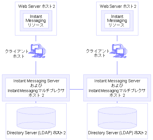 ���οޤϡ�2 �Ĥδ����ɥᥤ��¸�ߤ���Ķ��򼨤��Ƥ��ޤ�