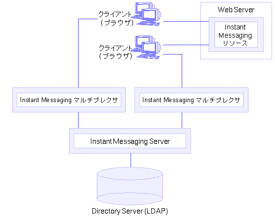Instant Messaging �δ��������ˤ����륳��ݡ��ͥ�ȴ֤δط��򼨤��Ƥ��ޤ�
