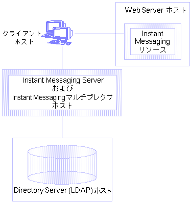 Web �����С��� Instant Messenger �ϰۤʤ�ۥ��Ȥ˥��󥹥ȡ��뤵��ޤ�