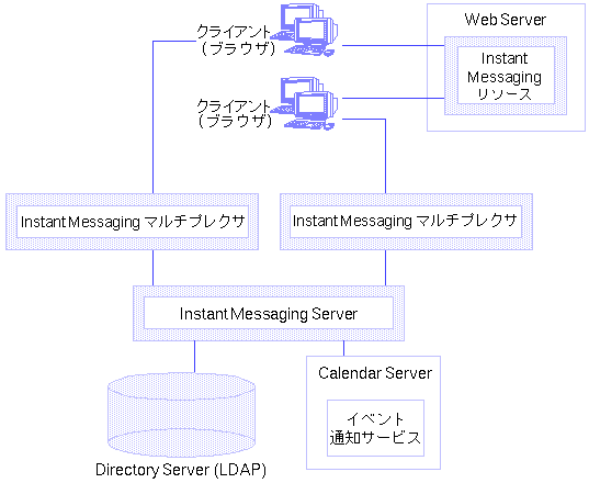 �����������٥�����Τ�ͭ���� Instant Messaging �������ˤ����륳��ݡ��ͥ�ȴ֤δط��򼨤��Ƥ��ޤ�