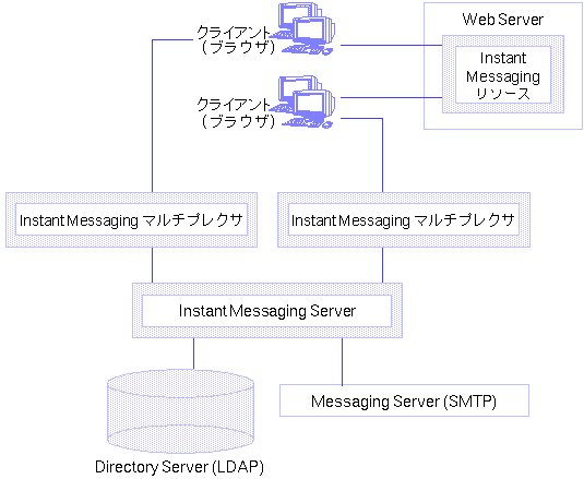 �Żҥ᡼�����Τ�ͭ���� Instant Messaging �������ˤ����륳��ݡ��ͥ�ȴ֤δط��򼨤��Ƥ��ޤ�