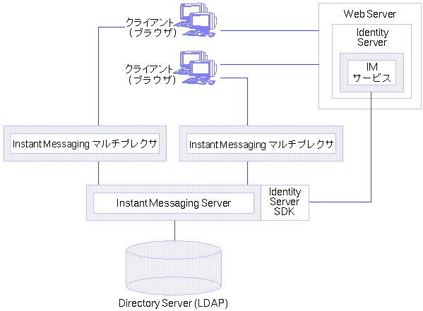 Identity Server ���������줿 Instant Messaging �������ˤ����륳��ݡ��ͥ�ȴ֤δط��򼨤��Ƥ��ޤ�