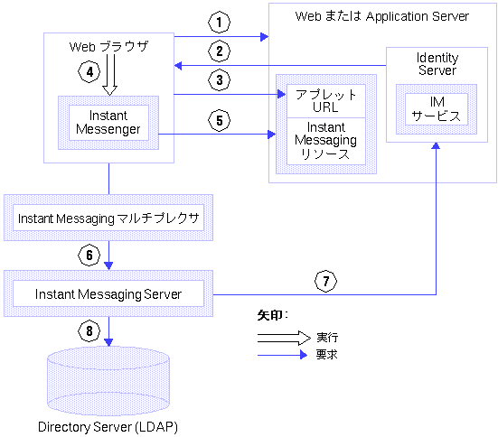 ���οޤϡ�Instant Messaging ���������֥���ݡ��ͥ�Ȥȥǡ����ե����򼨤��Ƥ��ޤ���