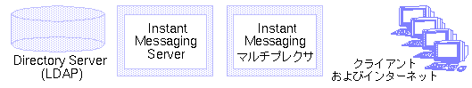 ����ñ��� 1 �������ϡ�Instant Messaging Server���ǥ��쥯�ȥꥵ���С����ޥ���ץ쥯��������ɥ桼�����򼨤��Ƥ��ޤ���