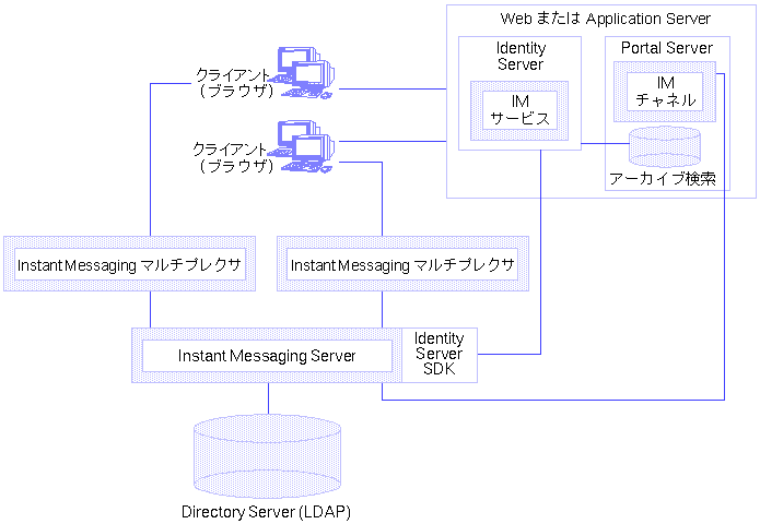 ���οޤϡ�Portal Server ���Ȥ߹�碌�� Instant Messaging �������򼨤��Ƥ��ޤ���