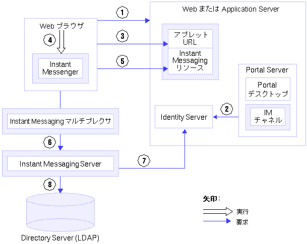 ���οޤϡ�Instant Messaging ���������֥���ݡ��ͥ�Ȥȥǡ����ե����򼨤��Ƥ��ޤ���