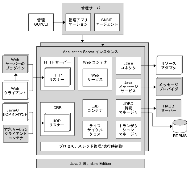 Application Server 󥹥󥹤ο