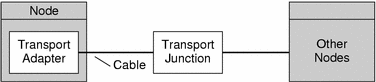 Abbildung: Zwei &amp;amp;uuml;ber einen Transportadapter, Kabel und einen Transportverbindungspunkt miteinander verbundene Knoten. 