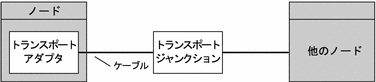 図: トランスポートアダプタ、2 本のケーブル、トラフィック接続点で接続される 2 つのノード 