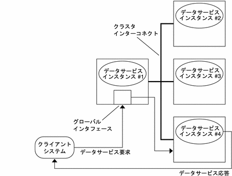 図: 複数のノードで動作するデータサービス要求 