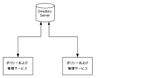 1 �Ĥ� Directory Server ���Ф���ʣ��� Identity Server