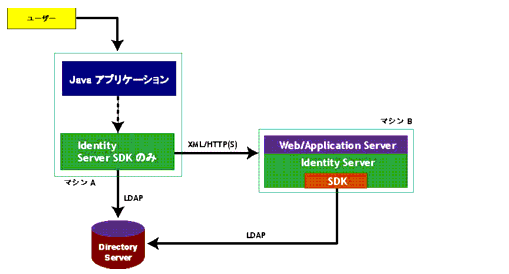 Java ���ץꥱ������������