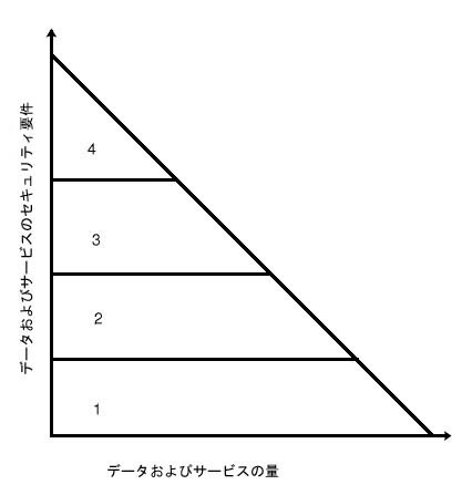 �ǡ�������ӥ����ӥ��Υ������ƥ��׷�