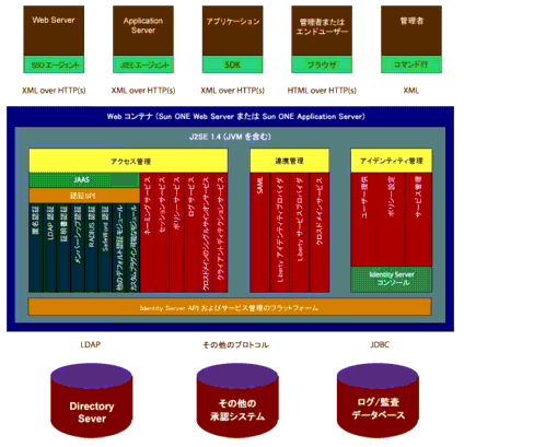 ���粽�ݥ���Ȥ򼨤� Identity Server �ε�ǽ�������ƥ�����