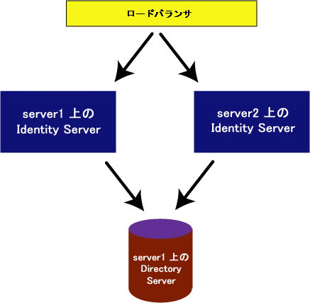 �����ɥХ�󥵤���Ѥ��� Identity Server ������