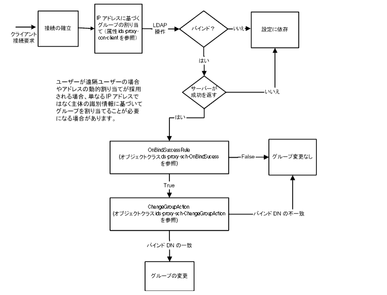 �Х���ɻ��Υ��롼���ѹ�����³�塢���饤����ȤˤϤޤ���IP ���ɥ쥹�˴�Ť����롼�פ�������Ƥ��ޤ����ǥ��쥯�ȥ�ؤΥХ���ɻ��ˡ����饤����Ȥ��̤Υ����������������̤Υ��롼�פ��ڤ��ؤ��뤳�Ȥ��Ǥ��ޤ���