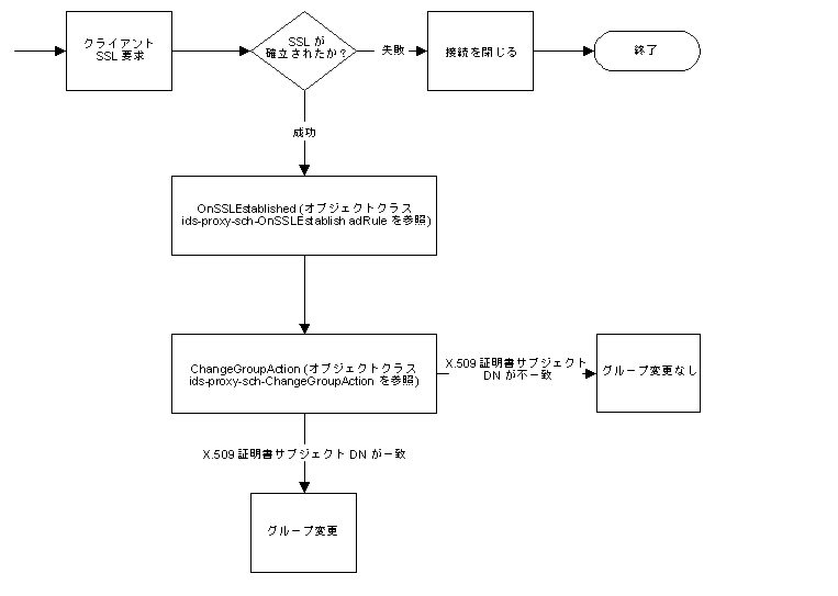 TLS ��³��Ω���Υ��롼���ѹ��Ǥϡ����饤����Ȥ� TLS ���å���������˳�Ω���������ǥ��롼�פ��ѹ�����ޤ���