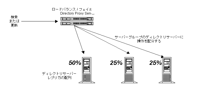 ʣ���� LDAP �ǥ��쥯�ȥ��ץꥫ�֤ǤΥ����ɥХ�󥹡����������Ԥ��ȡ�Directory Proxy Server �ϡ�����������������Ƥ�����پ��˹�碌�ơ��ƥǥ��쥯�ȥꥵ���С��˥��饤����ȥ������ưŪ����ʬ���ޤ���