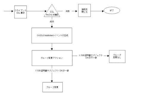 Directory Proxy Server �ϡ����饤����ȤȤ� SSL ���å����γ�Ω��˥��饤����Ȥ����󼨤��줿������򸡾ڤǤ��ޤ���