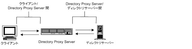 Directory Proxy Server �� 2 �Ĥ���Ω�����̿���󥯡�LDAP ���饤����ȡ�Directory Proxy Server��LDAP �ǥ��쥯�ȥ�δ֤˥������ƥ��ݸ�줿�̿���󥯤����ꤷ�ޤ���