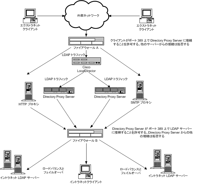 2 �ĤΥե�������������ˤ�äƥץ������μ��Ϥ������ǽ�������������������Ԥ������ͥåȥ������Υȥ�ե��å������¤Ǥ��� Directory Proxy Server��