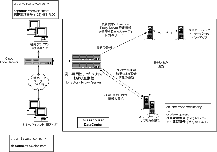 ����⳰��Ŭ�ڤʥ桼��������ȥǡ����˥��������Ǥ��뽸�淿�� LDAP �ǥ��쥯�ȥꥤ��ե饹�ȥ饯���㡣
