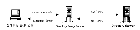 Directory Proxy Server�� Ŭ���̾�Ʈ ������ �Ӽ� �̸��� ���丮 �������� �ν��� �� �ִ� �������� �ٲ� ���� ������ ���丮 ������ ������ �� �ֽ��ϴ�.