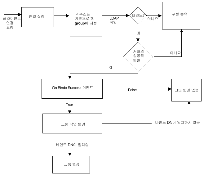 �׷� ������ ������ ���� Directory Proxy Server �ܼ� ���� Ʈ��. Ŭ���̾�Ʈ�� ����Ǵ� ��Ʈ��ũ �ּҸ� �������� ó������ �ϳ��� �׷����� �ĺ��˴ϴ�. ���������� ���ε�� �Ŀ��� Ŭ���̾�Ʈ�� �ڽ��� �׷��� ������ �� �ֽ��ϴ�.