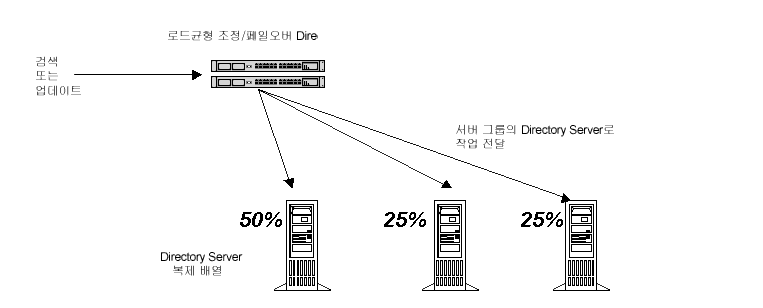 LDAP ���丮 ���� �� �ε� ���� ����. ������ ��� Directory Proxy Server�� ������ ���ǵ� �ε� ���ǿ� ���� Ŭ���̾�Ʈ ��û�� �ٸ� ���丮 ������ �ڵ����� �л��ŵ�ϴ�.
