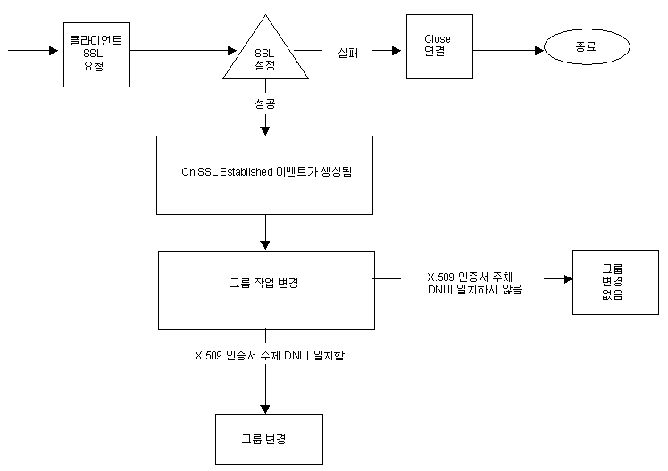 Directory Proxy Server�� SSL ������ ������ �� Ŭ���̾�Ʈ���� ������ �������� Ȯ���� �� �ֽ��ϴ�.