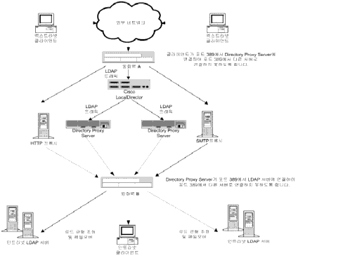 �����ڰ� �ܺ� ��Ʈ��ũ�κ����� Ʈ������ ������ �� �ֵ��� ���Ͻ� ������ ���� ������ ����� �� ��ȭ���� �ִ� Directory Proxy Server