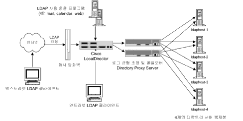 �系 ���� �����뼺 LDAP �������Դϴ�. ���� �� �������� ȸ�� LDAP ���񽺿� ���� �ܺ� ��Ʈ��ũ �׼��� �䱸 ������ �����ϴ�. 