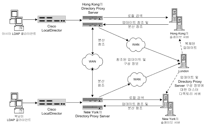 Ŭ���̾�Ʈ Ŀ�´�Ƽ���� WAN (Wide Area Network)�� ���� �׻� �����Ϳ� �׼����ϴ� �л�� ������ 