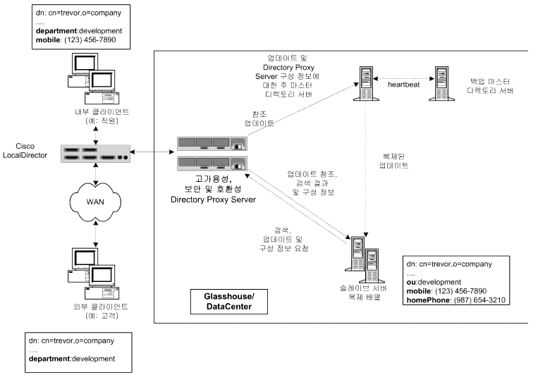 �߾� LDAP ���丮 �����󿡼��� �ش� ����ڰ� ȸ�� ���ο� �ܺ� ��ο��� ���� �����Ϳ� �׼����� �� �ֽ��ϴ�.
