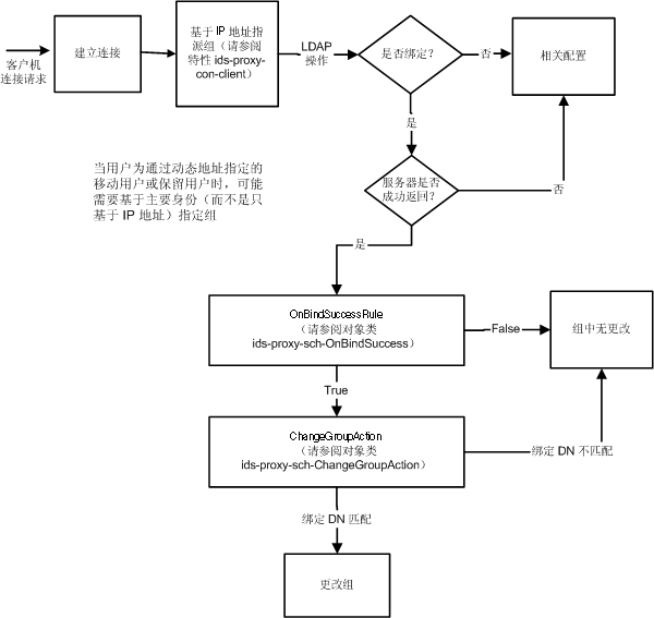 �ڰ�ʱ�����顣���ͻ��������������ʱ�������� IP ��ַ��������һ�����С����ͻ����󶨵�Ŀ¼ʱ���������ƶ������в�ͬ���ʿ��ƵĲ�ͬ�顣