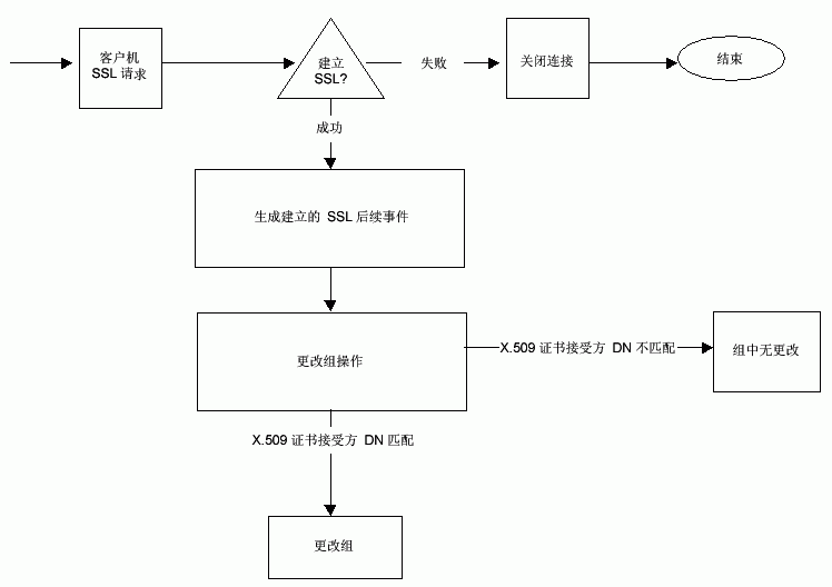 Directory Proxy Server ������ SSL �Ự����֮����֤�ͻ����ṩ������֤�顣