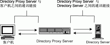 Directory Proxy Server ������������ͨ�����ӡ��� LDAP �ͻ�����Directory Proxy Server �� LDAP Ŀ¼֮�����ð�ȫͨ�š�