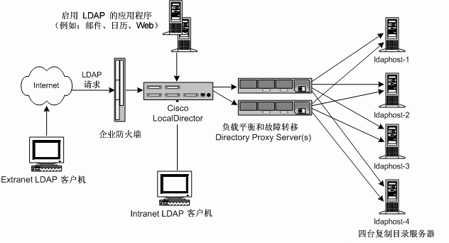 ֻ������ҵ�ڲ��ĸ߿����� LDAP �����ṹ�����ⲿ�����ܷ���ʵ���ҵ������ LDAP ������Ҫ�� 