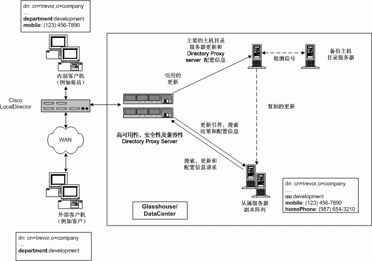 ����ʽ LDAP Ŀ¼�����ṹʹ��Ӧ���û��ڹ�˾�ڲ����ⲿ�����Է�����֯���ݡ�