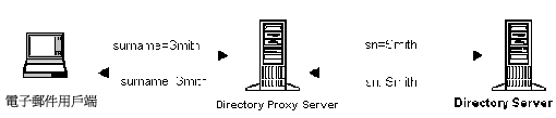 Directory Proxy Server iHbNd߶ǰe Directory Server eAΤݬdߤNݩʭsRWؿAFѪ榡C