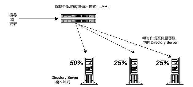 b@ LDAP ؿAƥWtšC@]wADirectory Proxy Server |۰ʱNΤݬdߤtP Directory ServerAHŦXպAwqtǫhC