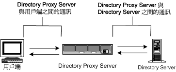 Directory Proxy Server DxպA [SSL/TLS] ҡC