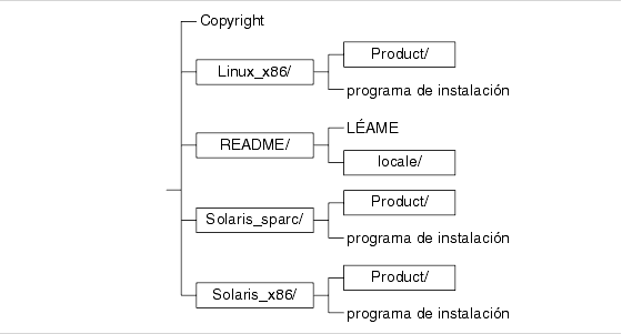 Diagrama que muestra los niveles superiores del DVD de Java Enterprise System.